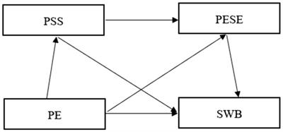 The relationship between physical exercise and subjective well-being among Chinese junior high school students: A chain mediating model